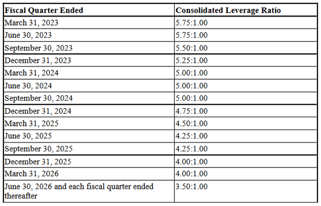 Figure 5 – Consolidated net leverage ratio, 8-K filing February 20th 2024