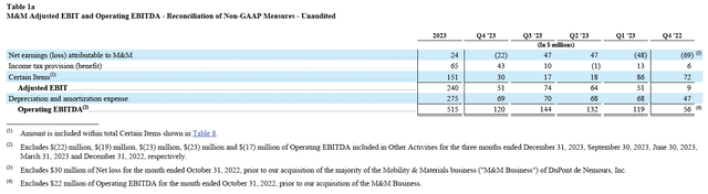 Figure 2 - Contribution of M&M to EBITDA, Non-US GAAP Financial Measures and Supplemental Information February 2024