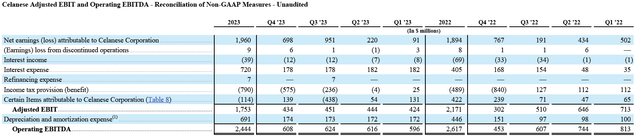 Figure 3 - Celanese EBITDA, Non-US GAAP Financial Measures and Supplemental Information February 2024