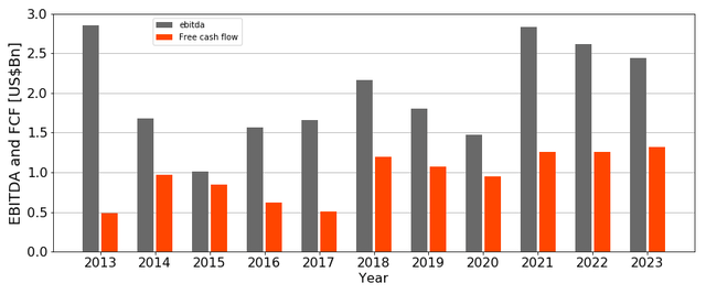 Figure 7 - A decade of EBITDA and free cash flow