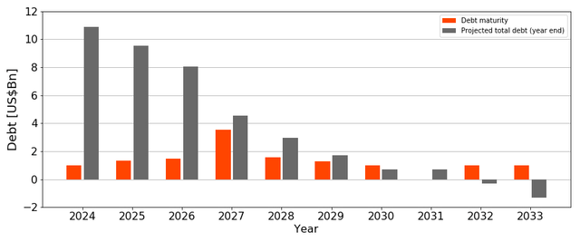 Celanese Maturity overview