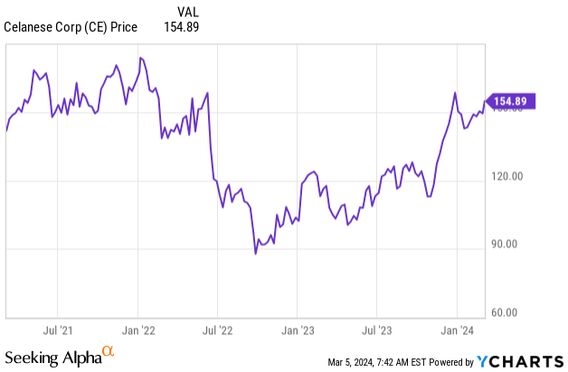 Celanese stock price