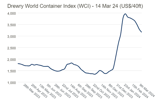 Drewry World Container Index