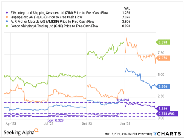 YCharts