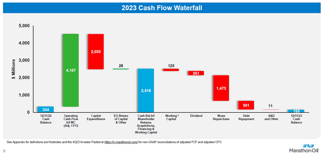 Marathon Oil