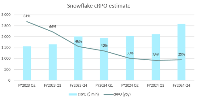 Snowflake cRPO