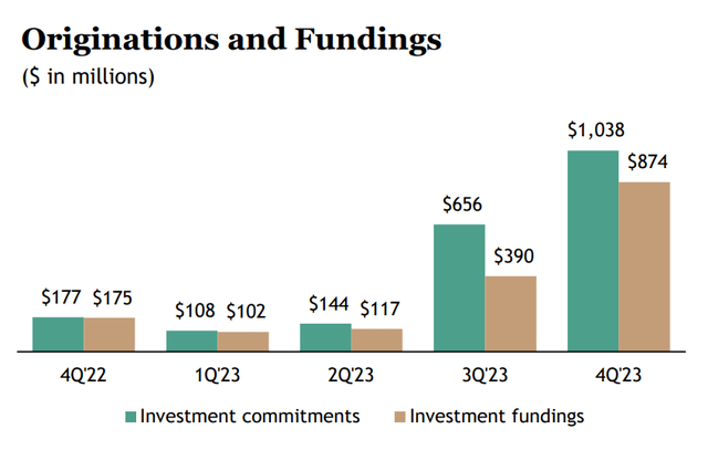 Originations And Fundings