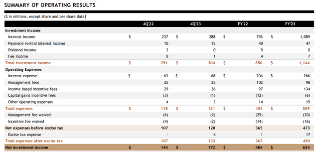 Summary Of Operating Results