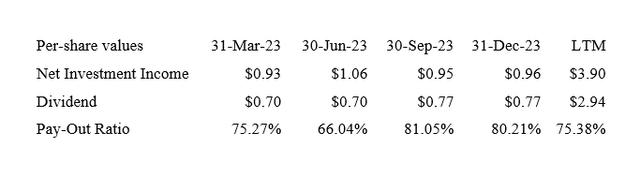 Dividend