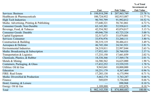 Portfolio Overview