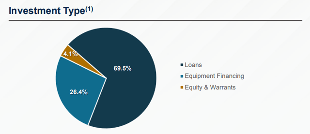 Investment Type