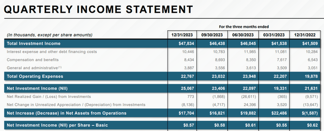 Quarterly Income Statement