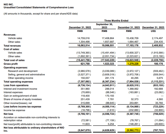 Gross Profit