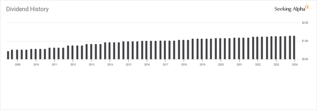 PM Dividend History