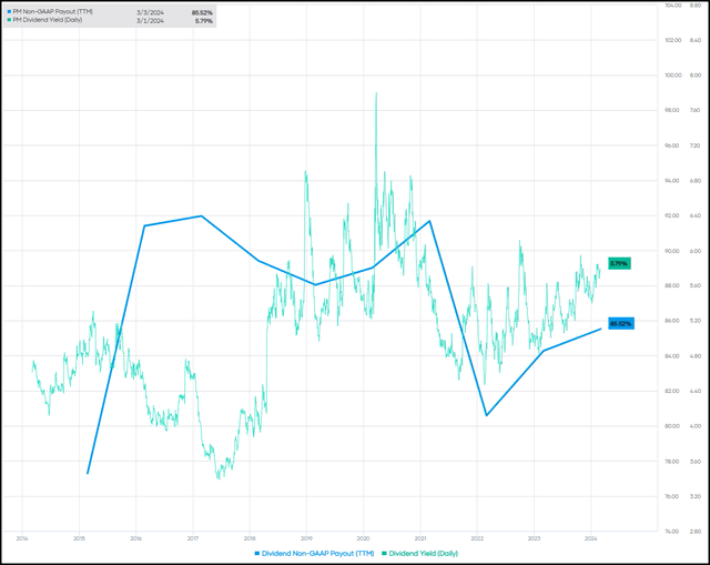 PM Yield Vs. Payout Ratio