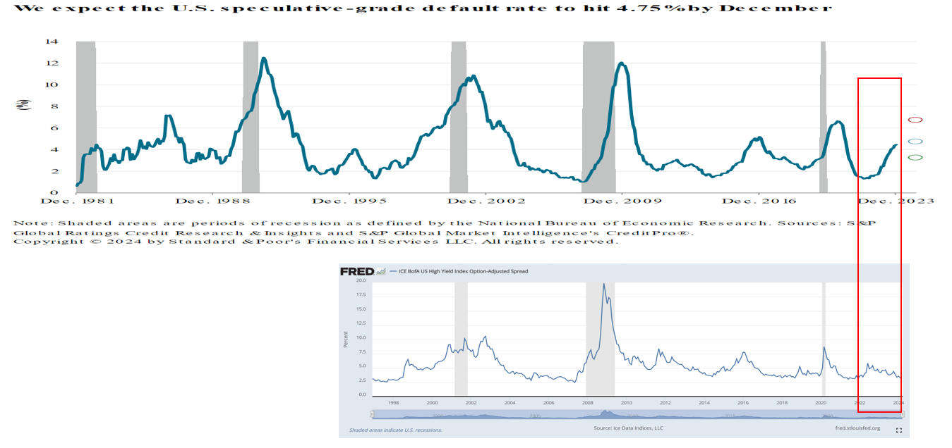 Yawning gap between defaults and credit spreads