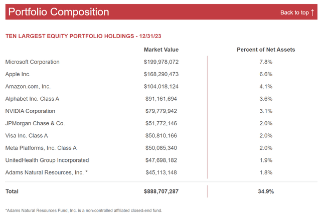 ADX top 10 holdings