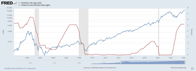 Analogy to 1999/2000