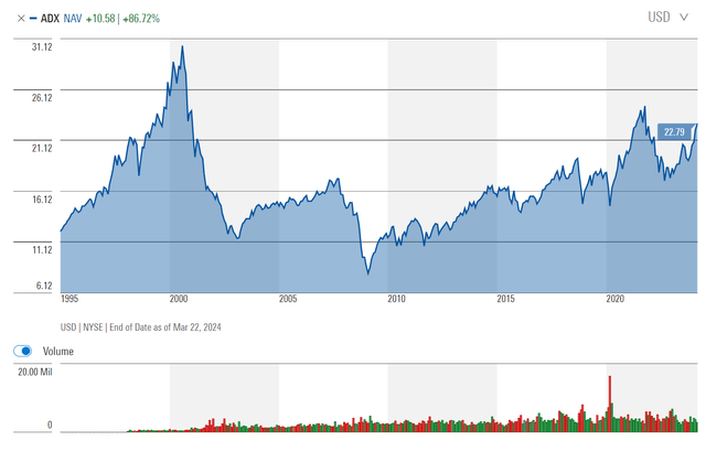 ADX NAV is still below 2000 level