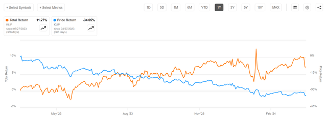 KLIP's total return has been much lower than its yield