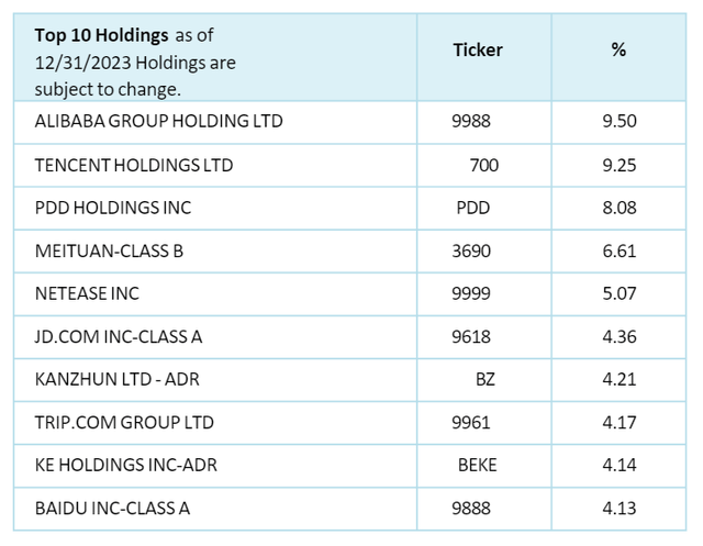 KWEB top 10 holdings