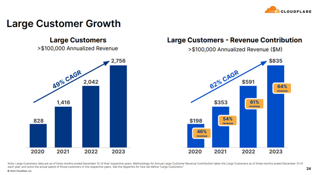 Q4 FY23 Earnings Slides: Cloudflare's Market Penetration among Enterprise Customers