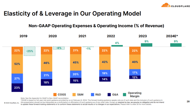 Q4 FY23 Earnings Slides: Cloudflare's margins expanded on a year-on-year basis