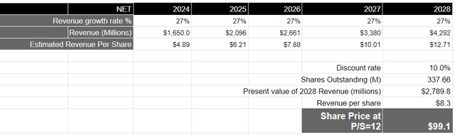 Author's Valuation Model