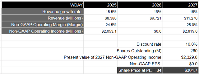 Author's Valuation Model