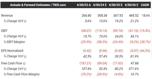 The Consensus Forward Estimates