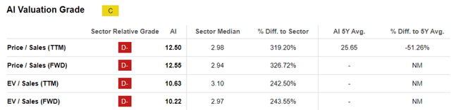 C3.ai Valuations