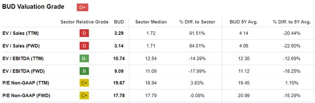 BUD Valuations