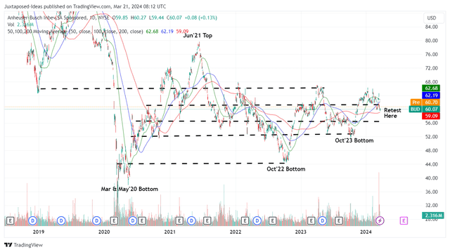 BUD 5Y Stock Price