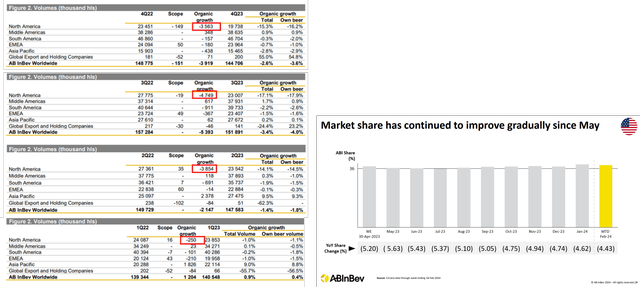 BUD's Stabling Sales In North America