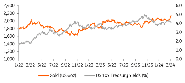 Treasury yields are on the way down