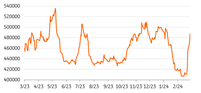 Investors return to gold