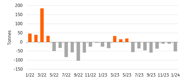 ETF outflows continue