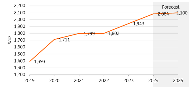 ING forecast