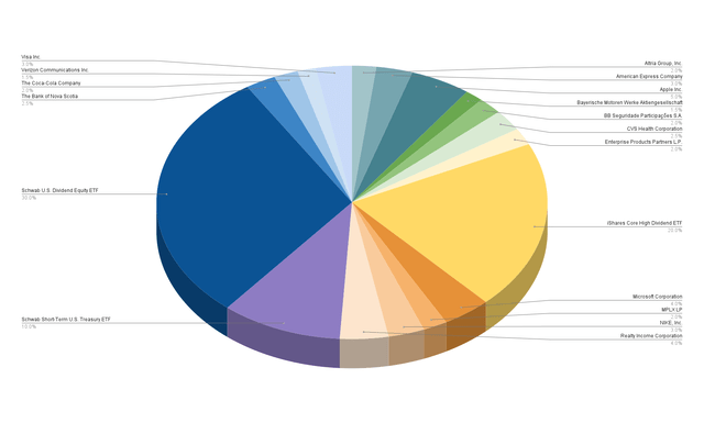 Company / ETF Allocation