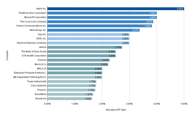 Company / ETF Allocation ETF Split