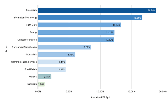 Sector Allocation ETF Split