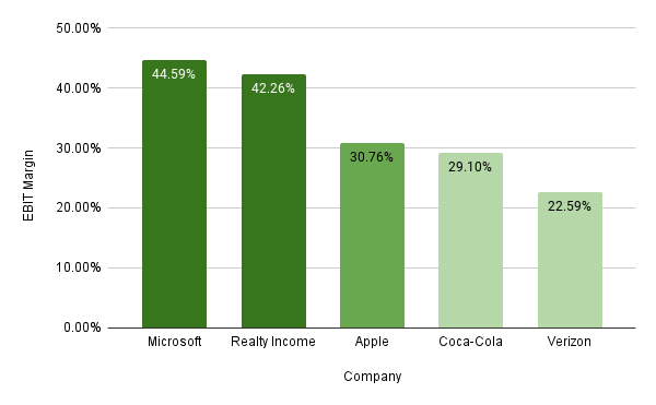 EBITDA Margins