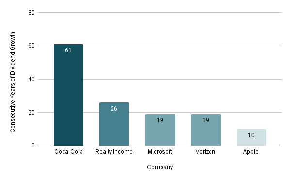 Consecutive Years of Dividend Growth