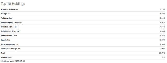 RQI: Top 10 Holdings