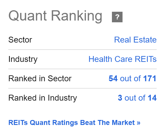 Welltower: Quant Ranking