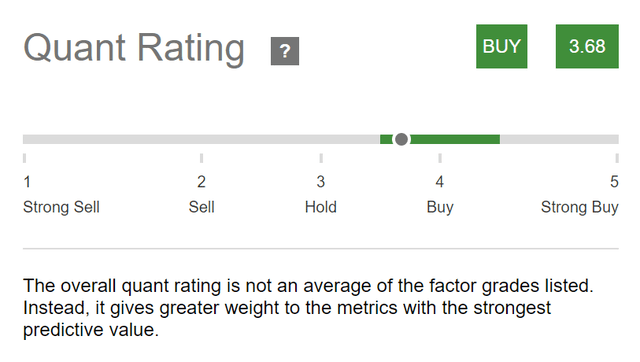 INVH: Seeking Alpha Quant Rating