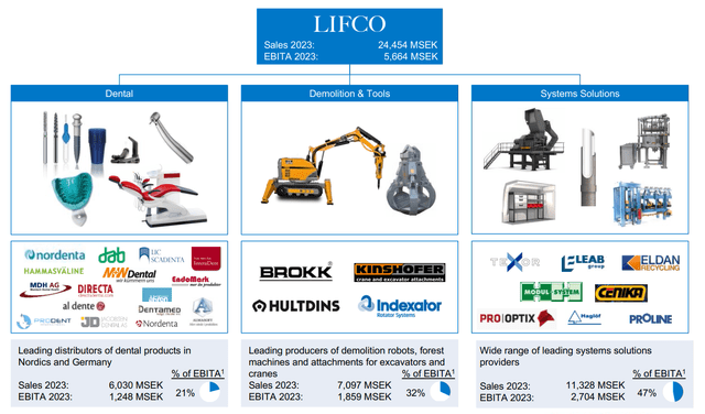 A chart showing Lifco's sales and EBITA performance by business segment