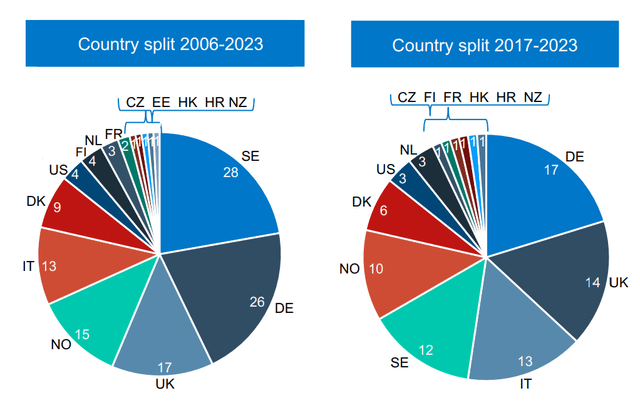 Two pie charts showing the regional shift of Lifco's acquired companies