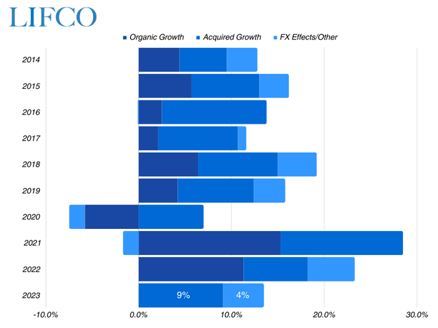 A chart showing the net sales growth by organic and acquired growth rate