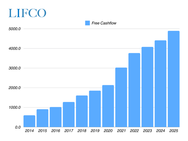 A chart showing the FCF for Lifco for 2014-2025e